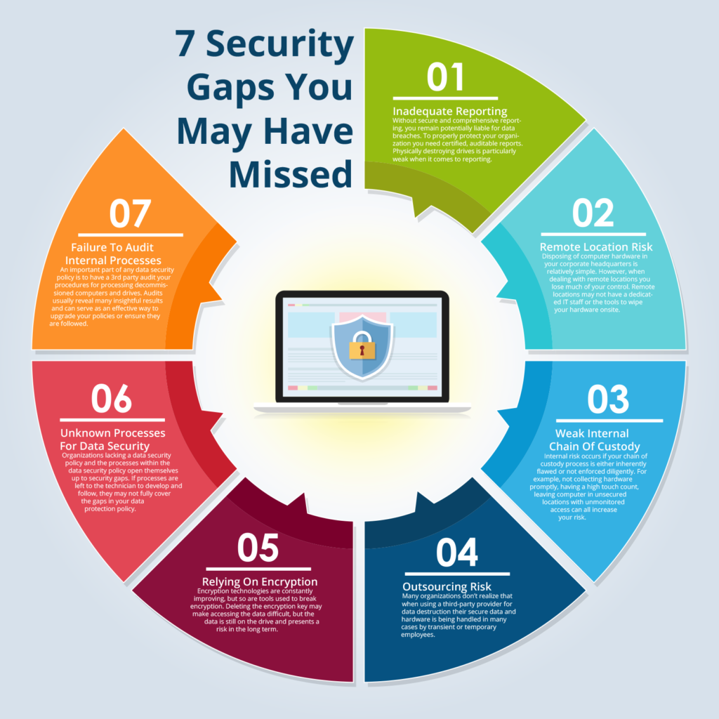 7 security gaps you may have missed