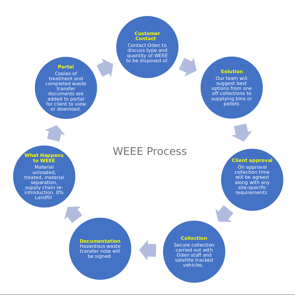 WEEE process